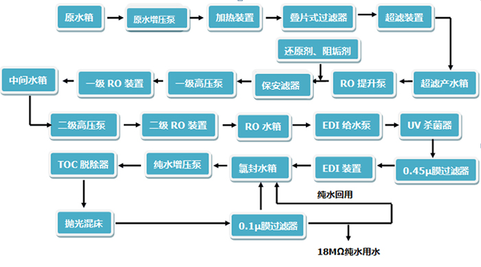 工業(yè)純水、超純水系統(tǒng)