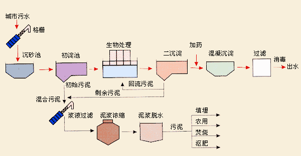 行業(yè)產污環(huán)節(jié)